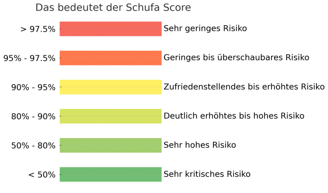 Was bedeutet der Schufa-Score?